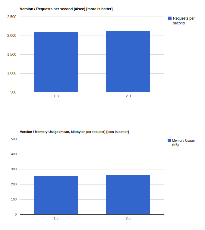 2.0 Benchmarks